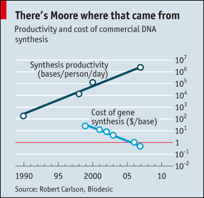Moore's Law of Biology: declining cost, increasing productivity of DNA synthesis