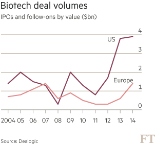 Biotech deal volumes (cumulative) 2004-2014: Europe lags