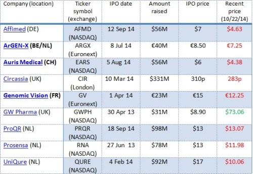 Performance of some IPOs by European biotechs.