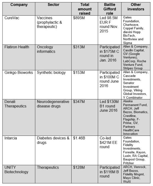 Table 1. Baillie Gifford’s publicly disclosed life sciences and healthcare investments (not including health IT investment ZocDoc) as of April 11, 2017.